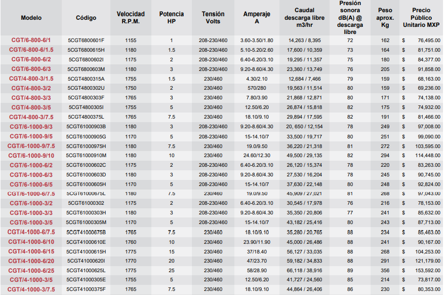 Datos Modelo CGT - articoaire.com