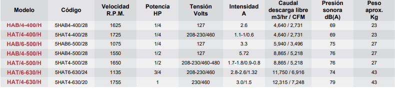 Datos Modelo HAB-T - articoaire.com