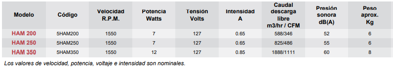Datos Modelo HAM - articoaire.com