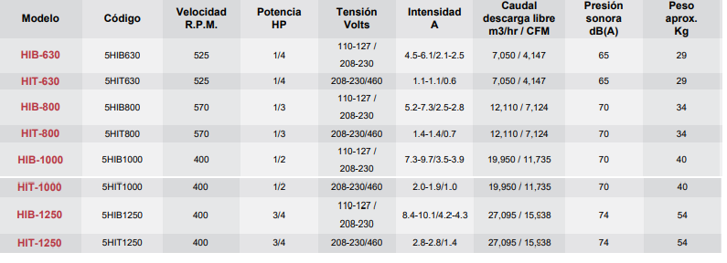 Datos Modelo HIB-T - articoaire.com