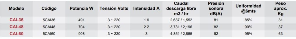 Datos Modelo CAI articoaire.com