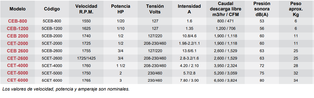 Datos Modelo CEB-T articoaire.com