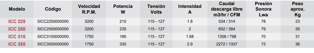 Datos Modelo ICC articoaire.com