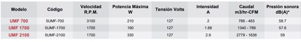 Datos Modelo UMF articoaire.com